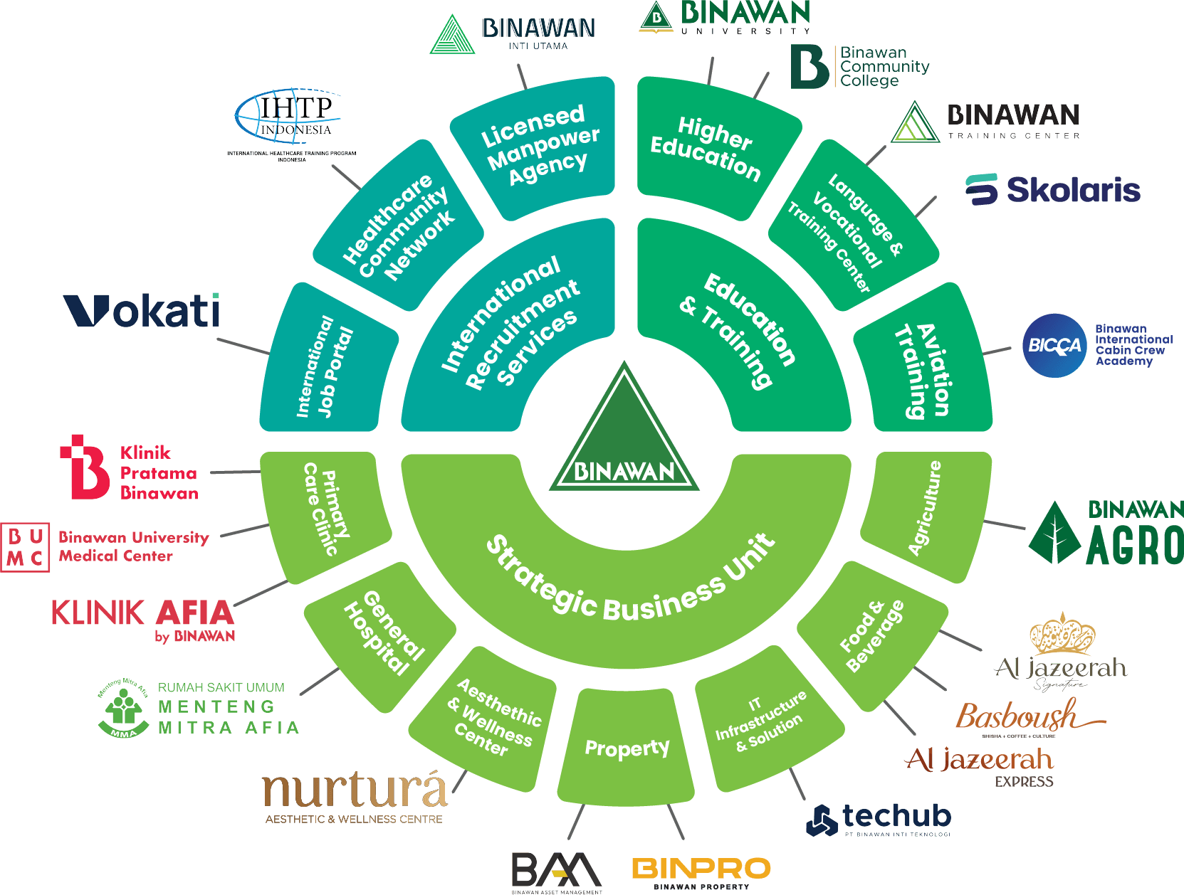 binawan group ecosystem