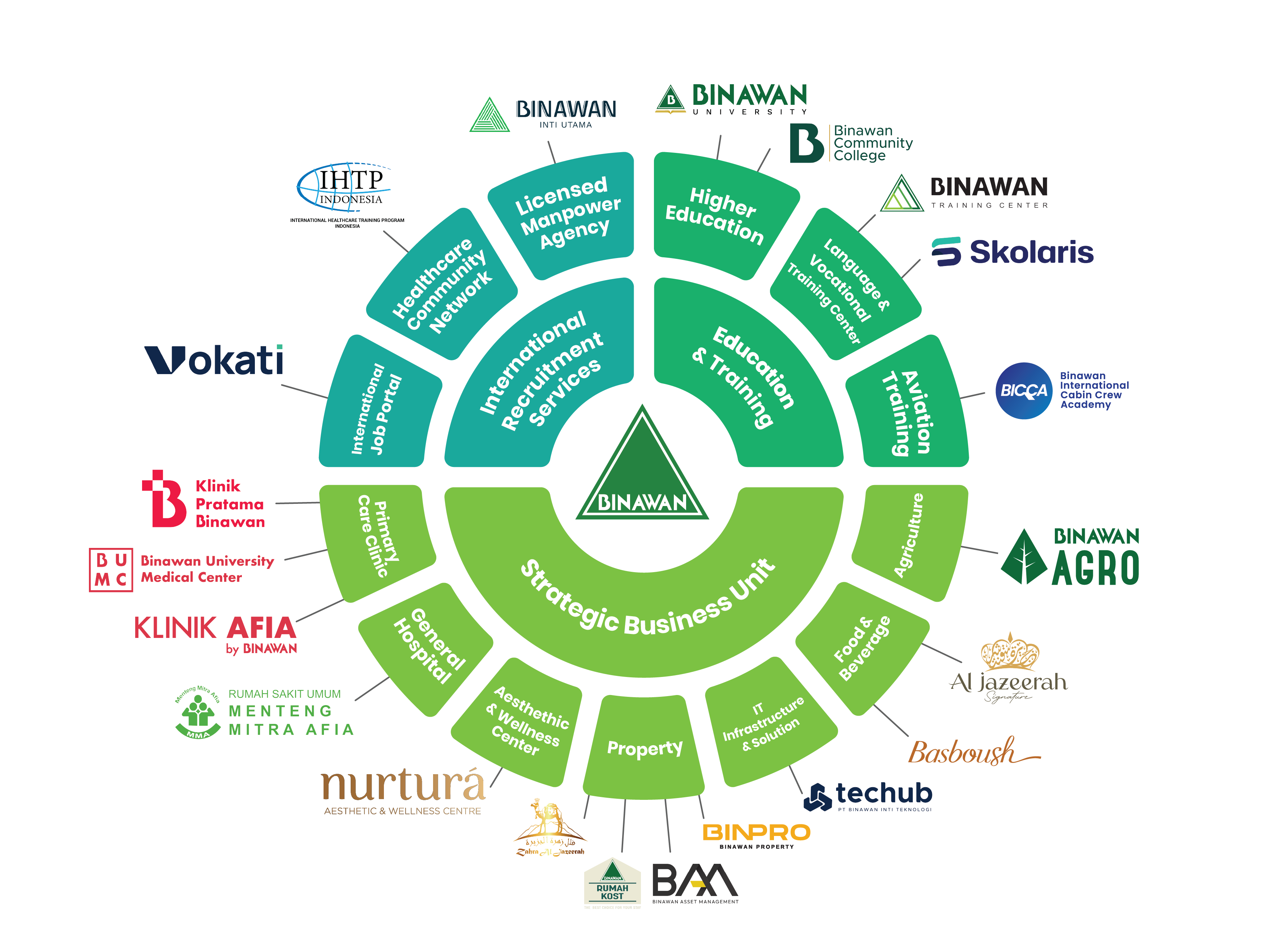 binawan group ecosystem